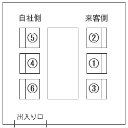 会議室の席次